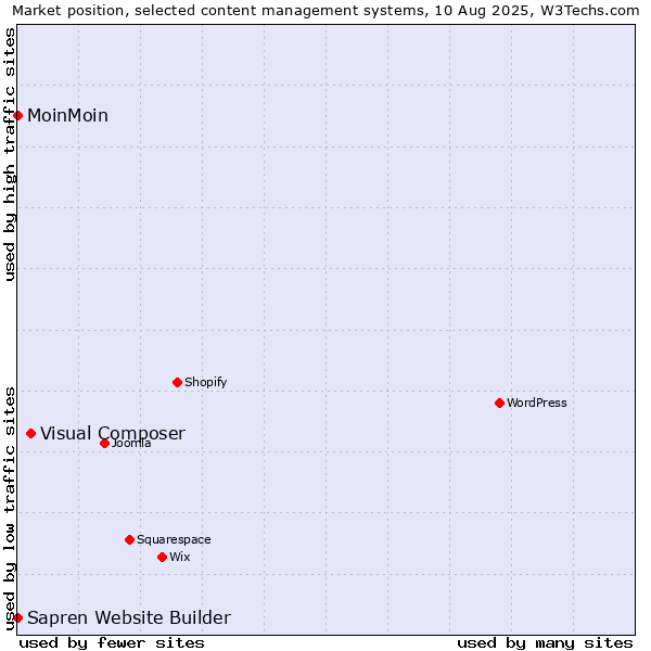 Market position of Visual Composer vs. MoinMoin vs. Sapren Website Builder