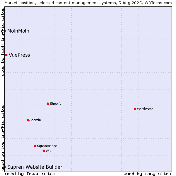 Market position of VuePress vs. MoinMoin vs. Sapren Website Builder