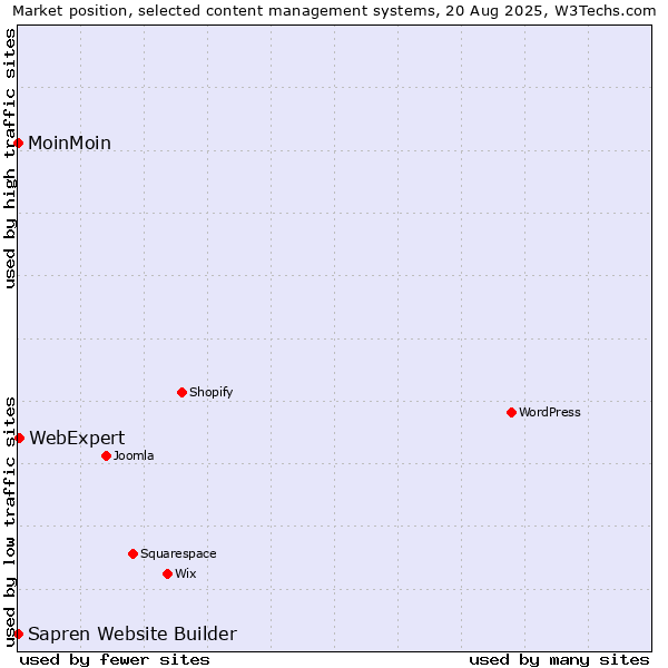 Market position of WebExpert vs. MoinMoin vs. Sapren Website Builder