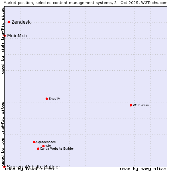 Market position of Zendesk vs. MoinMoin vs. Sapren Website Builder