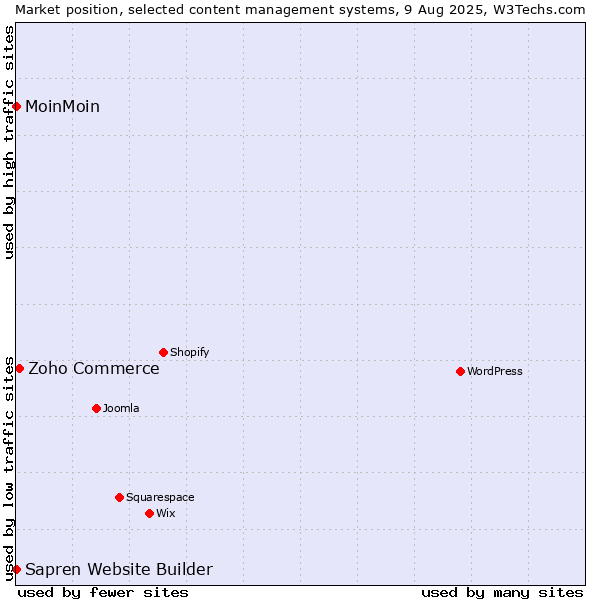 Market position of Zoho Commerce vs. MoinMoin vs. Sapren Website Builder