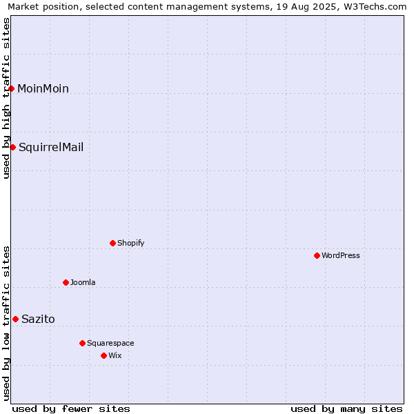 Market position of Sazito vs. SquirrelMail vs. MoinMoin