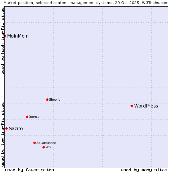 Market position of WordPress vs. Sazito vs. MoinMoin