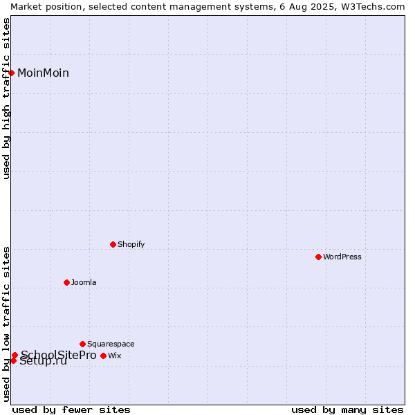Market position of SchoolSitePro vs. Setup.ru vs. MoinMoin