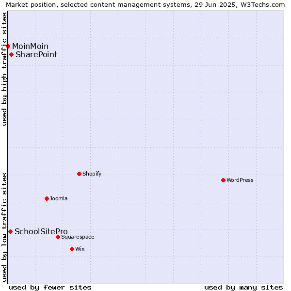 Market position of SharePoint vs. SchoolSitePro vs. MoinMoin