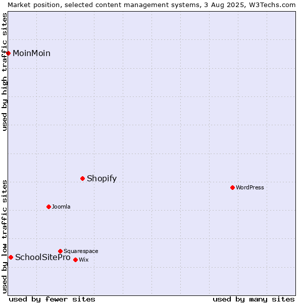 Market position of Shopify vs. SchoolSitePro vs. MoinMoin