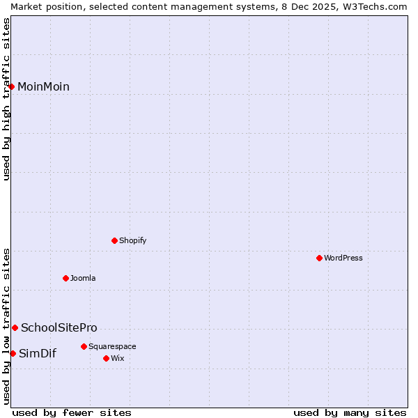 Market position of SchoolSitePro vs. SimDif vs. MoinMoin