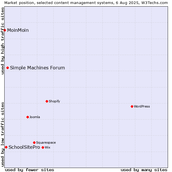 Market position of Simple Machines Forum vs. SchoolSitePro vs. MoinMoin