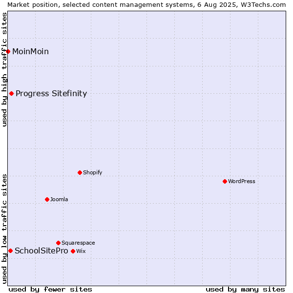 Market position of Progress Sitefinity vs. SchoolSitePro vs. MoinMoin