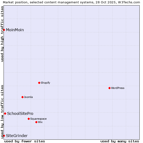 Market position of SchoolSitePro vs. MoinMoin vs. SiteGrinder