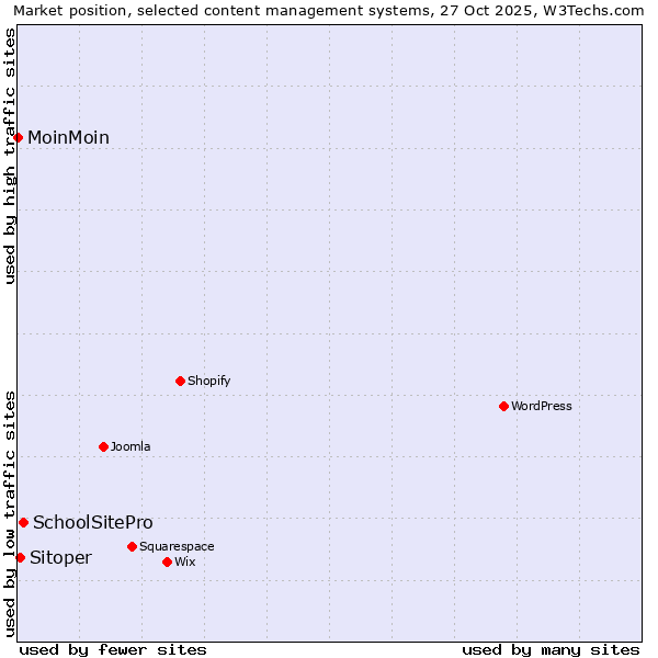 Market position of SchoolSitePro vs. Sitoper vs. MoinMoin