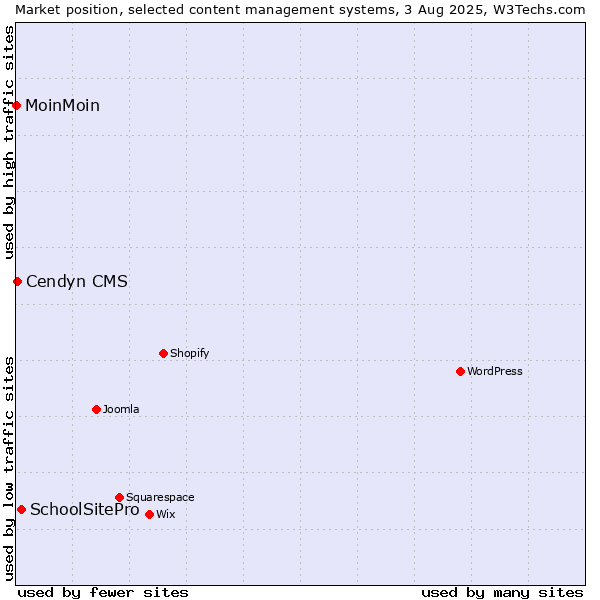 Market position of SchoolSitePro vs. Cendyn CMS vs. MoinMoin