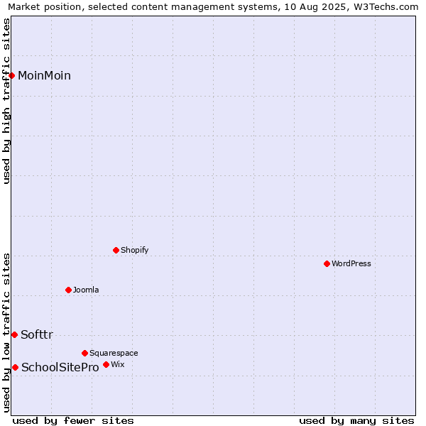 Market position of SchoolSitePro vs. Softtr vs. MoinMoin