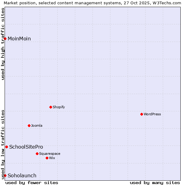 Market position of SchoolSitePro vs. MoinMoin vs. Soholaunch