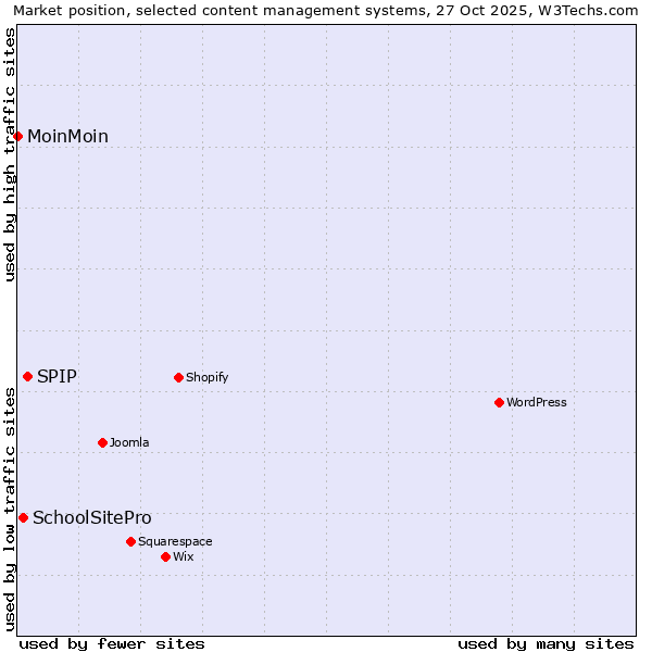 Market position of SPIP vs. SchoolSitePro vs. MoinMoin