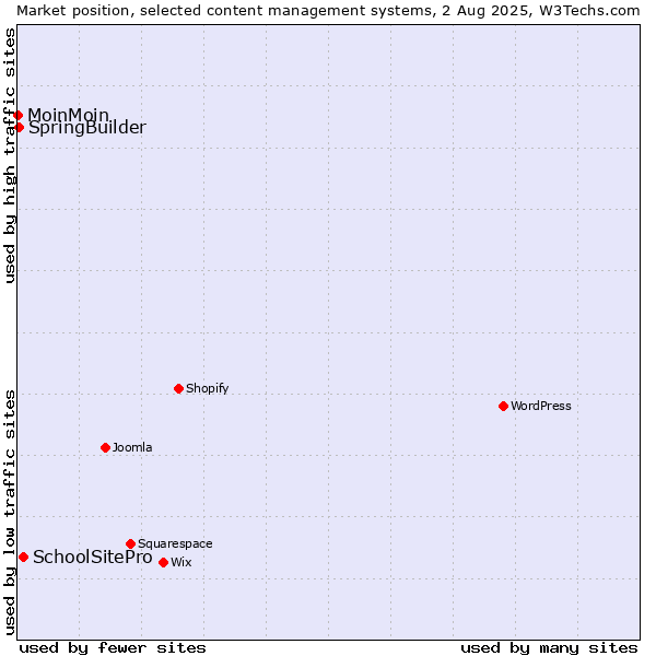Market position of SchoolSitePro vs. SpringBuilder vs. MoinMoin