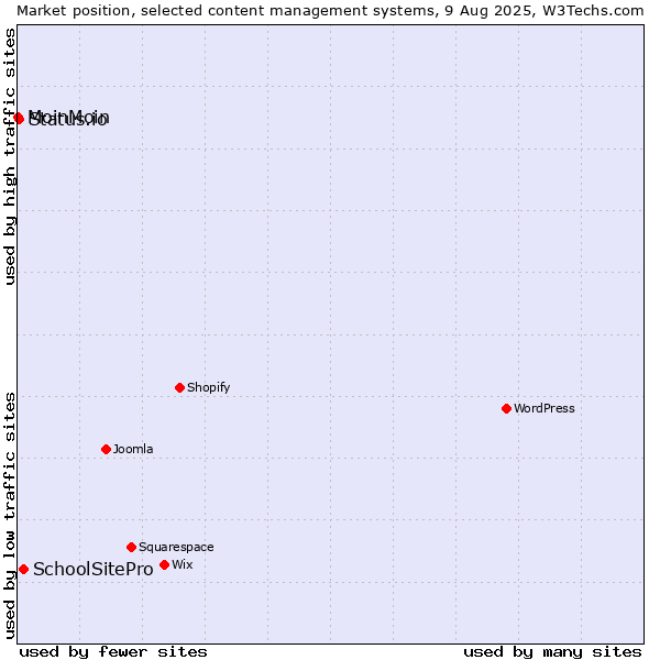 Market position of SchoolSitePro vs. Status.io vs. MoinMoin