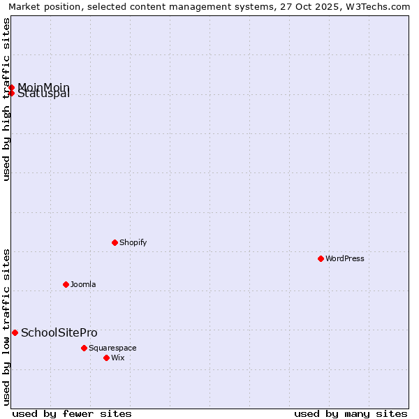Market position of SchoolSitePro vs. MoinMoin vs. Statuspal