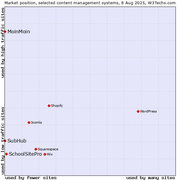 Market position of SchoolSitePro vs. MoinMoin vs. SubHub