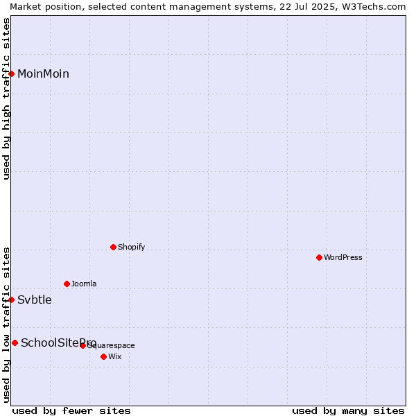Market position of SchoolSitePro vs. MoinMoin vs. Svbtle