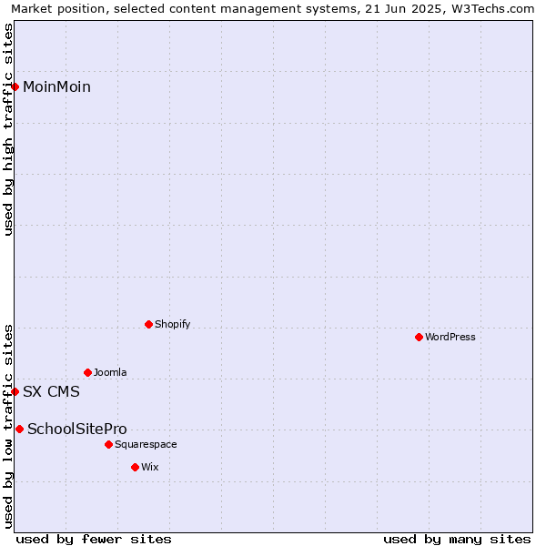 Market position of SchoolSitePro vs. MoinMoin vs. SX CMS