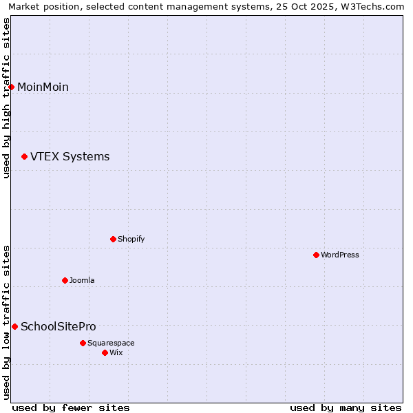 Market position of VTEX Systems vs. SchoolSitePro vs. MoinMoin