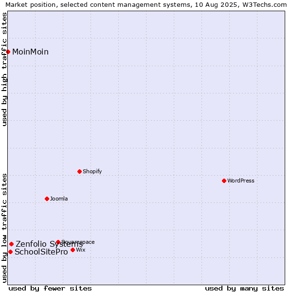 Market position of Zenfolio Systems vs. SchoolSitePro vs. MoinMoin