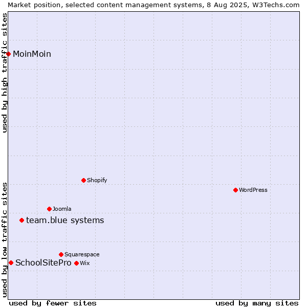 Market position of team.blue systems vs. SchoolSitePro vs. MoinMoin