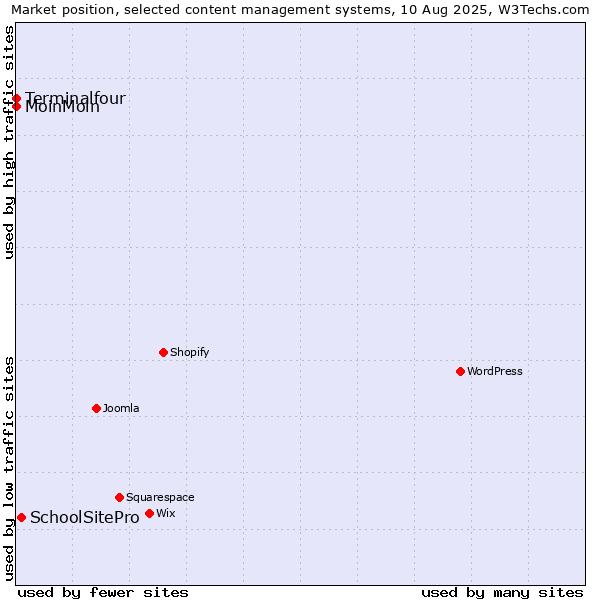 Market position of SchoolSitePro vs. MoinMoin vs. Terminalfour