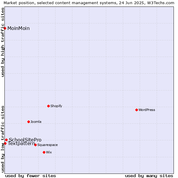 Market position of SchoolSitePro vs. Textpattern vs. MoinMoin