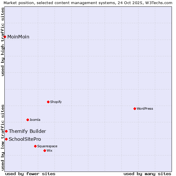 Market position of Themify Builder vs. SchoolSitePro vs. MoinMoin