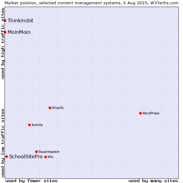 Market position of SchoolSitePro vs. MoinMoin vs. Thinkindot