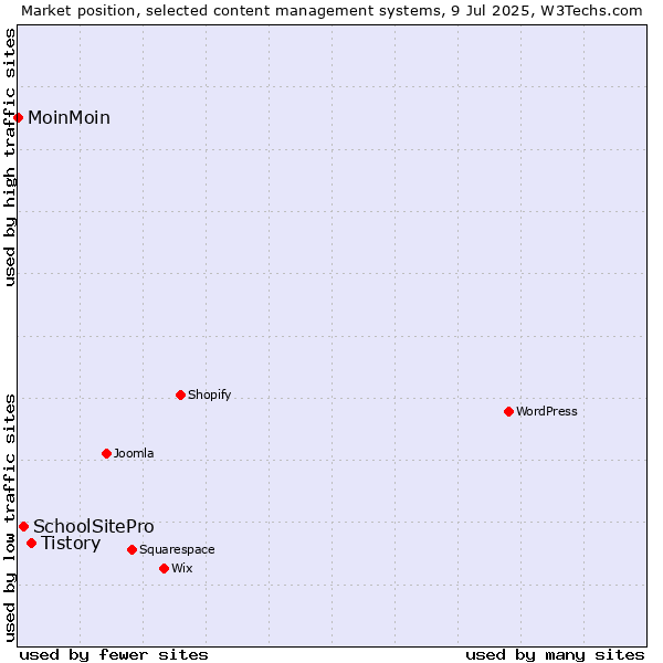Market position of Tistory vs. SchoolSitePro vs. MoinMoin