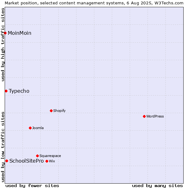 Market position of SchoolSitePro vs. Typecho vs. MoinMoin