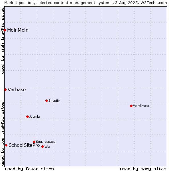 Market position of SchoolSitePro vs. Varbase vs. MoinMoin