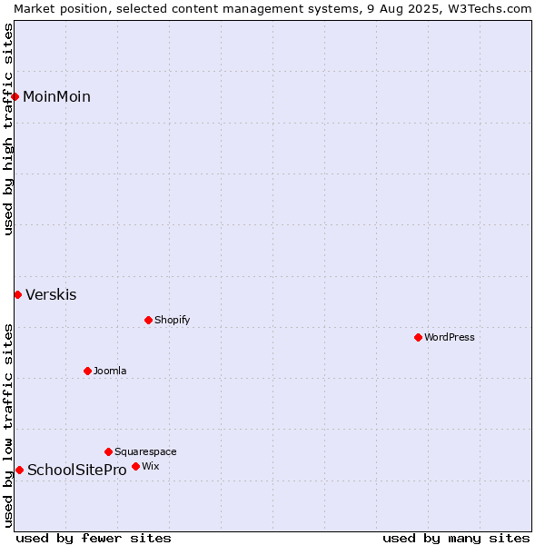 Market position of SchoolSitePro vs. Verskis vs. MoinMoin