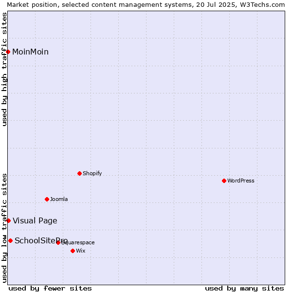 Market position of SchoolSitePro vs. Visual Page vs. MoinMoin