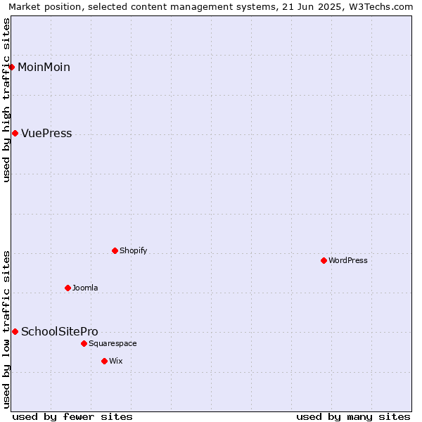 Market position of SchoolSitePro vs. VuePress vs. MoinMoin