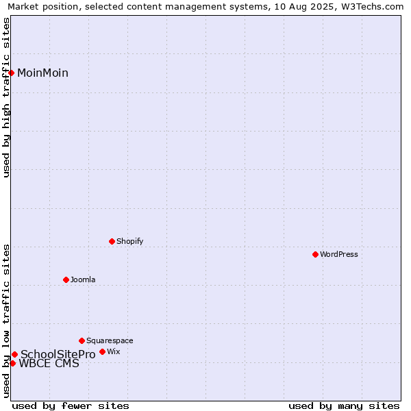 Market position of SchoolSitePro vs. WBCE CMS vs. MoinMoin