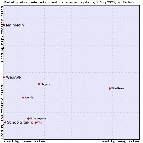 Market position of SchoolSitePro vs. MoinMoin vs. WebAPP