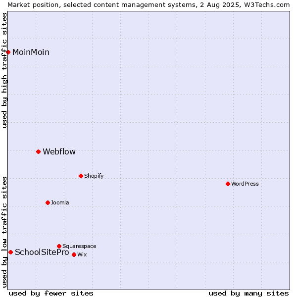 Market position of Webflow vs. SchoolSitePro vs. MoinMoin