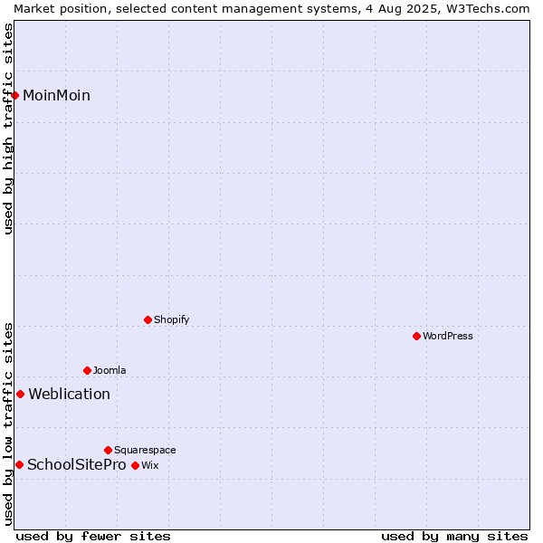 Market position of Weblication vs. SchoolSitePro vs. MoinMoin