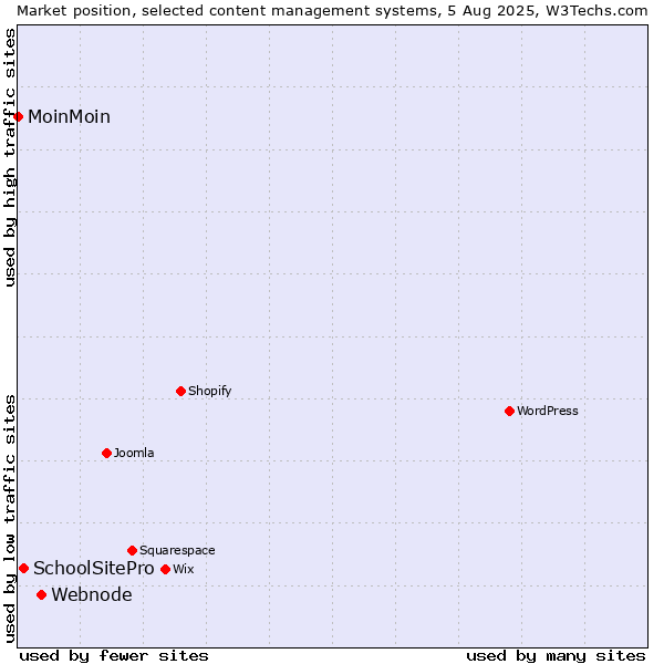 Market position of Webnode vs. SchoolSitePro vs. MoinMoin