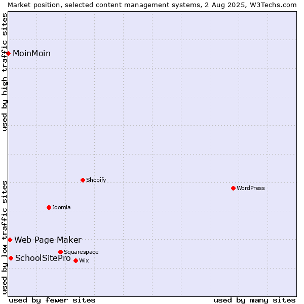 Market position of SchoolSitePro vs. Web Page Maker vs. MoinMoin