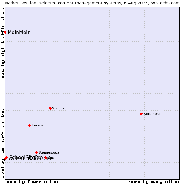 Market position of SchoolSitePro vs. WebsiteBaker CMS vs. MoinMoin