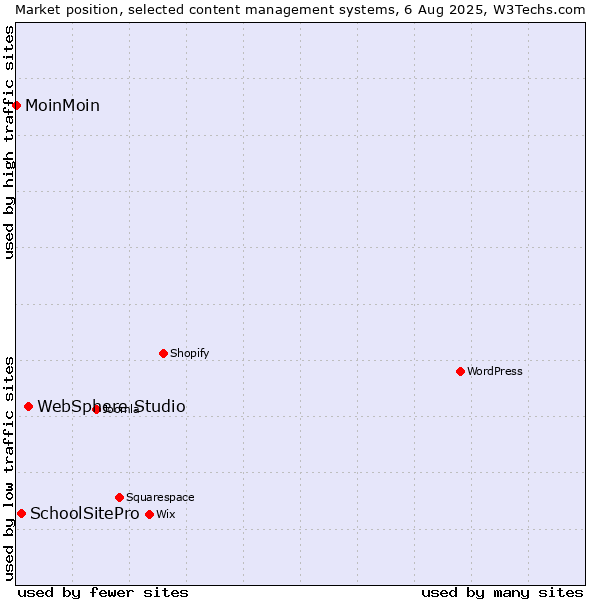 Market position of WebSphere Studio vs. SchoolSitePro vs. MoinMoin