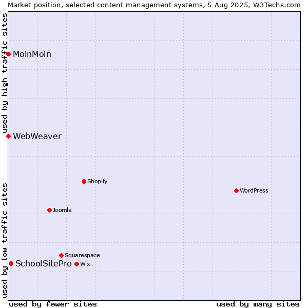 Market position of SchoolSitePro vs. MoinMoin vs. WebWeaver