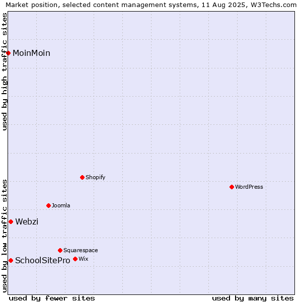 Market position of Webzi vs. SchoolSitePro vs. MoinMoin