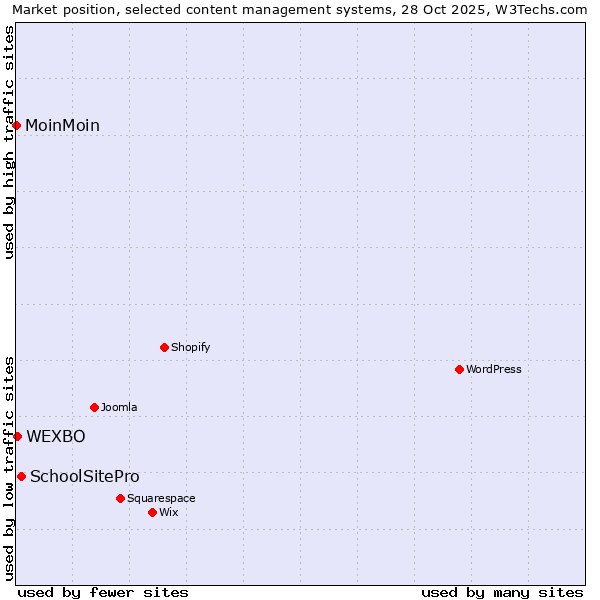 Market position of SchoolSitePro vs. WEXBO vs. MoinMoin