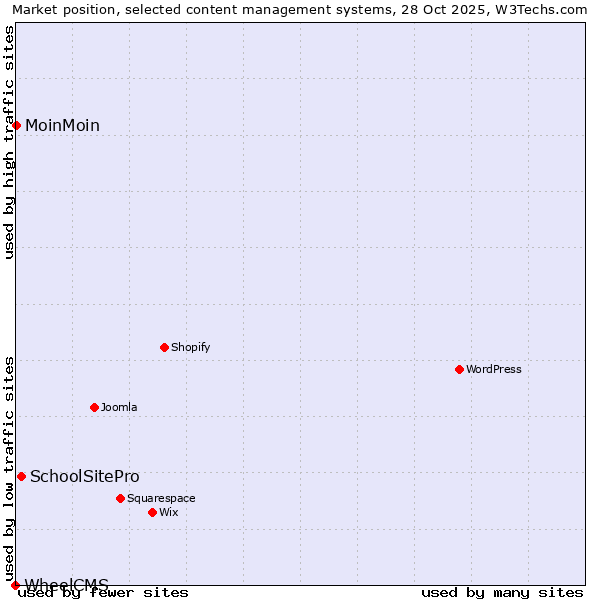 Market position of SchoolSitePro vs. MoinMoin vs. WheelCMS